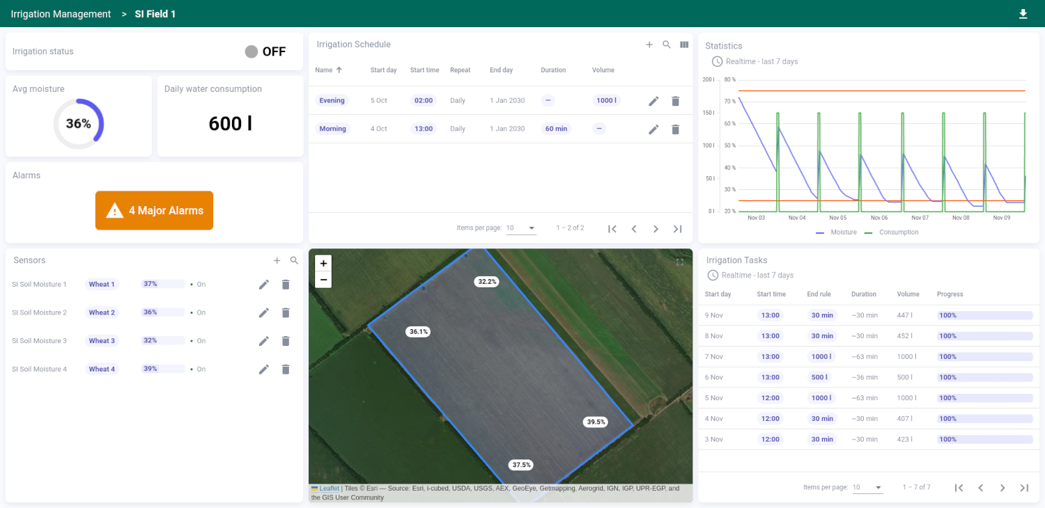 Smart Irrigation dashboard