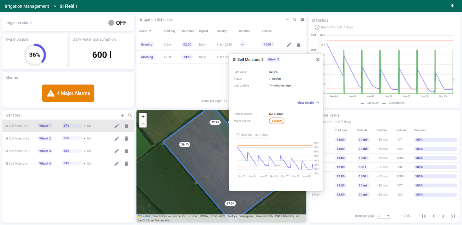 Smart Irrigation dashboard