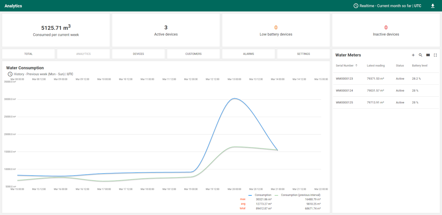Water metering dashboard